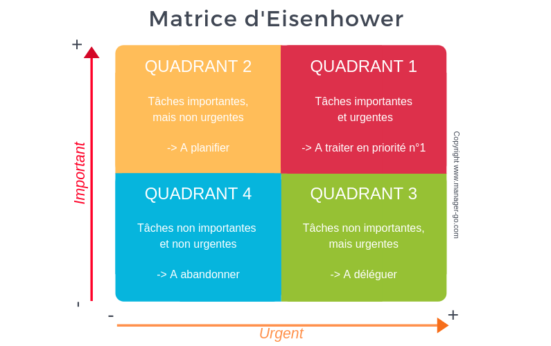 Matrice Eisenhower : productivité et gain de temps